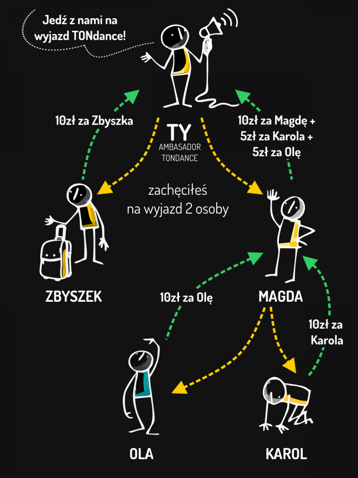 Ambasador TONdance - Infografika: Jak to działa